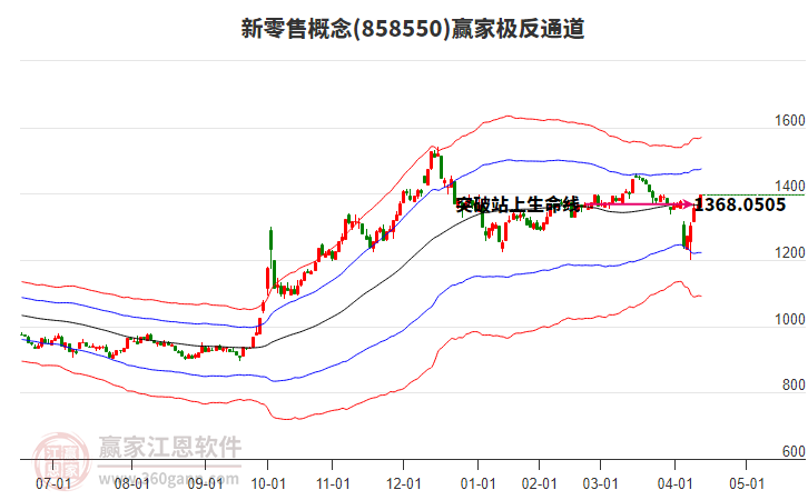 858550新零售贏家極反通道工具