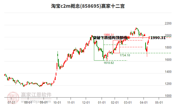 858695淘寶c2m贏家十二宮工具