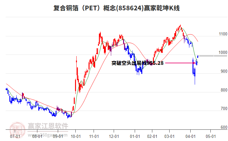 858624復合銅箔（PET）贏家乾坤K線工具