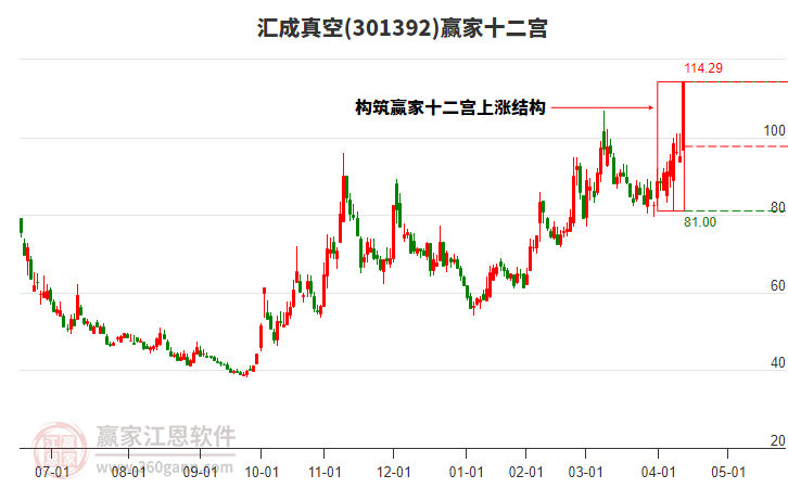 301392匯成真空贏家十二宮工具