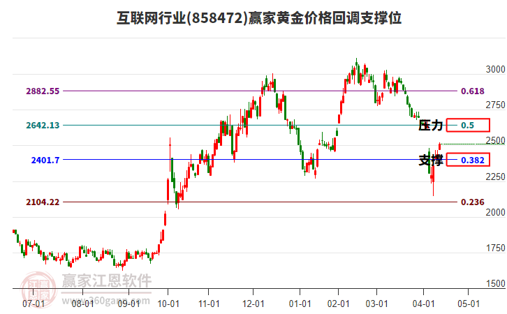 互聯(lián)網(wǎng)行業(yè)黃金價格回調(diào)支撐位工具