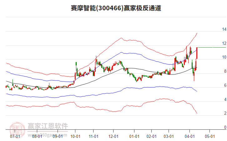 300466賽摩智能贏家極反通道工具