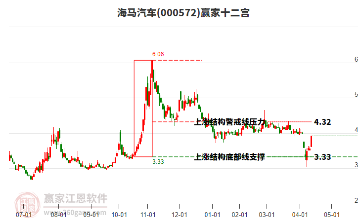 000572海馬汽車贏家十二宮工具 000572海馬汽車贏家十二宮工具