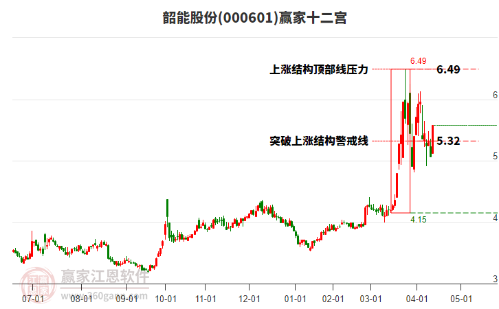 000601韶能股份贏家十二宮工具 000601韶能股份贏家十二宮工具