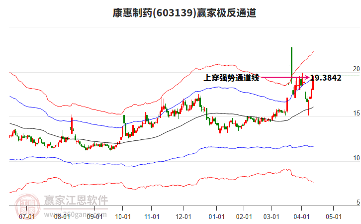 603139康惠制藥贏家極反通道工具