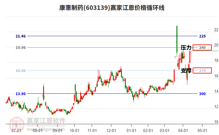 603139康惠制藥江恩價格循環(huán)線工具