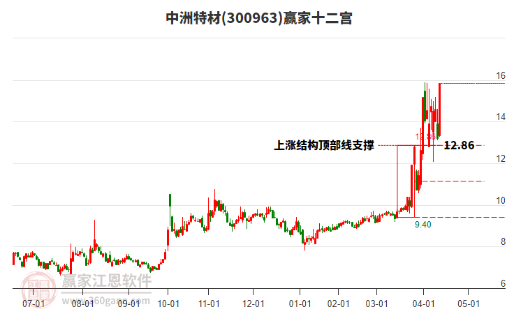 300963中洲特材贏家十二宮工具 300963中洲特材贏家十二宮工具