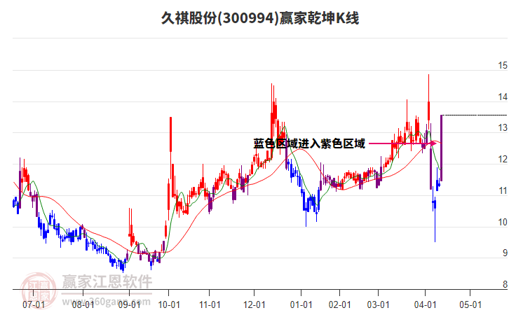 300994久祺股份贏家乾坤K線工具 300994久祺股份贏家乾坤K線工具