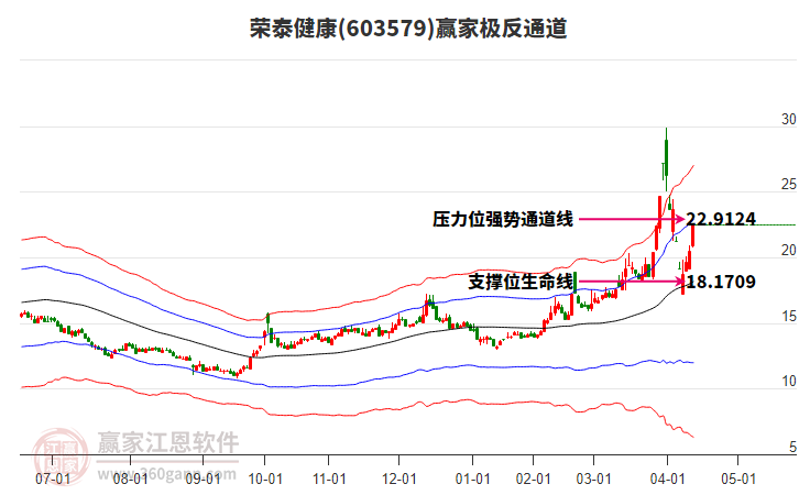 603579榮泰健康贏家極反通道工具