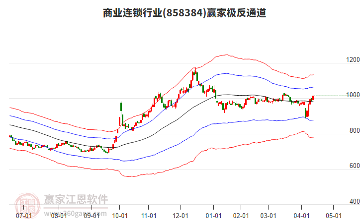 858384商業(yè)連鎖贏家極反通道工具