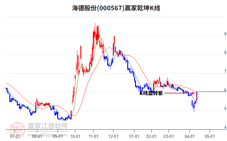 000567海德股份贏家乾坤K線工具