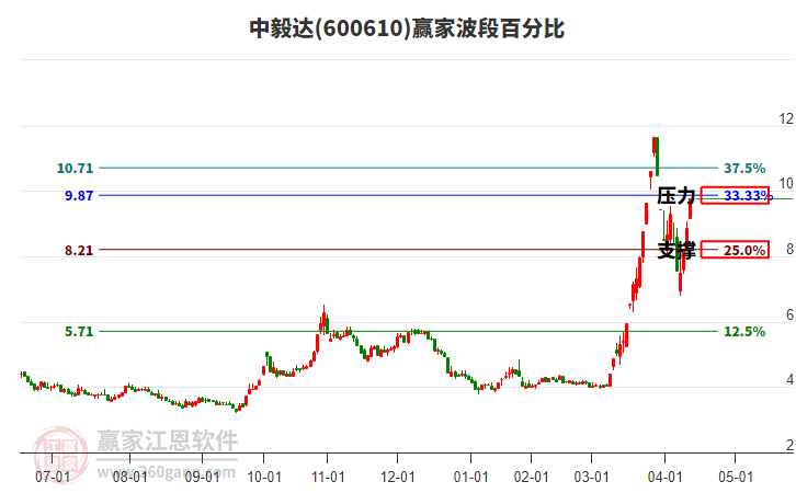 600610中毅達波段百分比工具