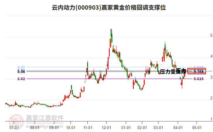 000903云內(nèi)動力黃金價格回調(diào)支撐位工具