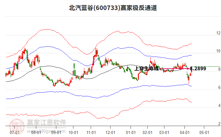 600733北汽藍谷贏家極反通道工具 600733北汽藍谷贏家極反通道工具