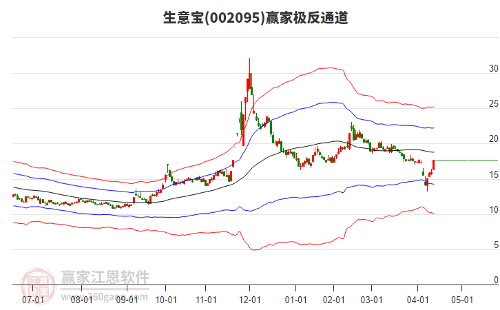 002095生意寶贏家極反通道工具