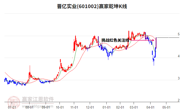 601002晉億實(shí)業(yè)贏家乾坤K線工具 601002晉億實(shí)業(yè)贏家乾坤K線工具