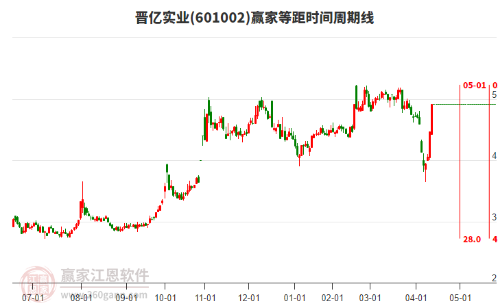 601002晉億實(shí)業(yè)等距時(shí)間周期線工具 601002晉億實(shí)業(yè)等距時(shí)間周期線工具