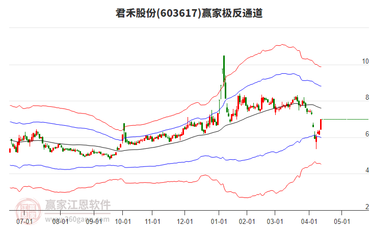 603617君禾股份贏家極反通道工具 603617君禾股份贏家極反通道工具