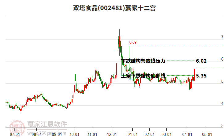 002481雙塔食品贏家十二宮工具 002481雙塔食品贏家十二宮工具