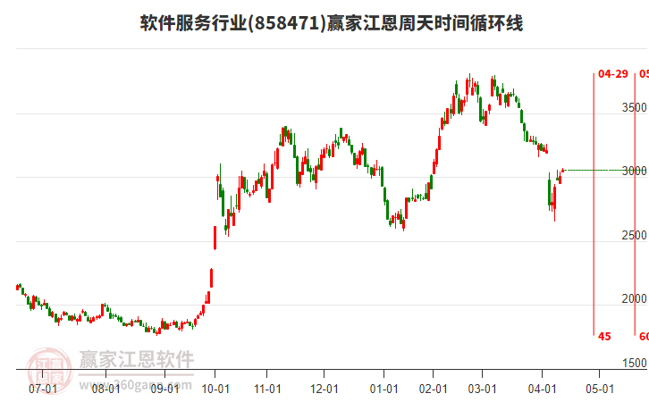 軟件服務(wù)行業(yè)江恩周天時間循環(huán)線工具 軟件服務(wù)行業(yè)江恩周天時間循環(huán)線工具