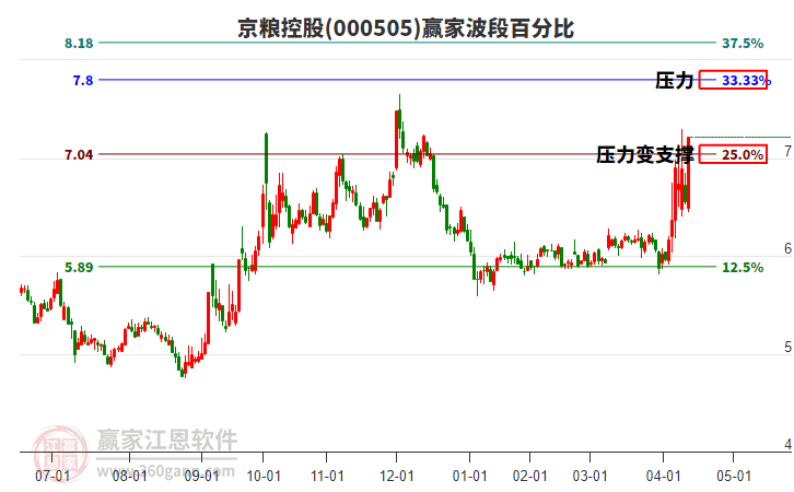 000505京糧控股波段百分比工具