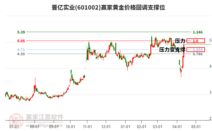 601002晉億實業(yè)黃金價格回調支撐位工具 601002晉億實業(yè)黃金價格回調支撐位工具