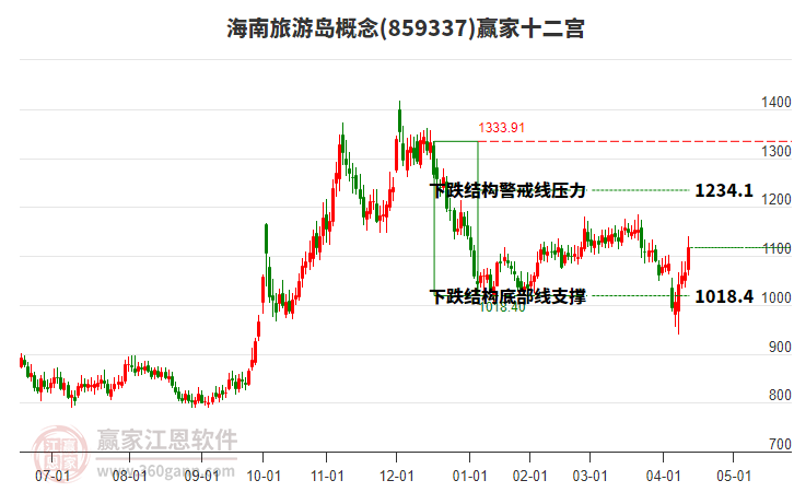 859337海南旅游島贏家十二宮工具