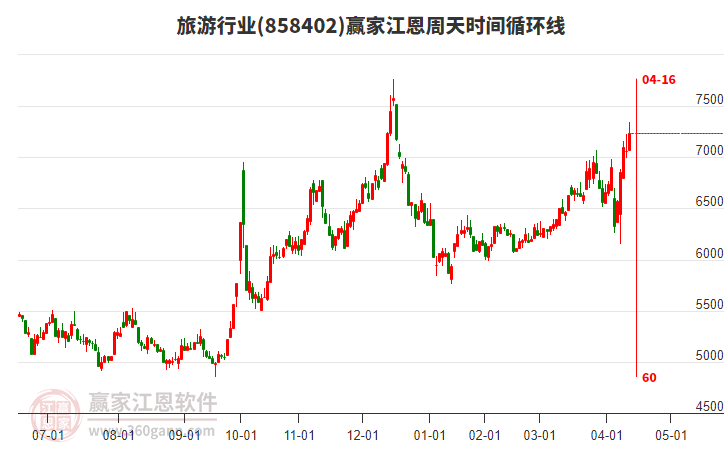 旅游行業(yè)江恩周天時(shí)間循環(huán)線工具 旅游行業(yè)江恩周天時(shí)間循環(huán)線工具