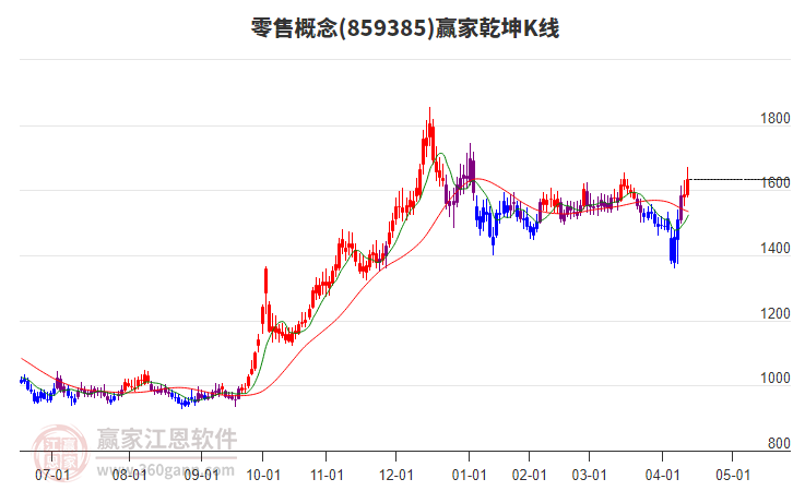859385零售贏家乾坤K線工具