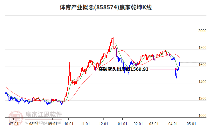 858574體育產(chǎn)業(yè)贏家乾坤K線工具