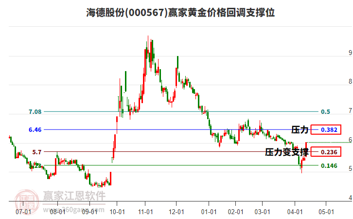 000567海德股份黃金價(jià)格回調(diào)支撐位工具