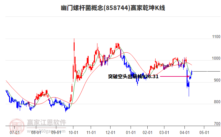 858744幽門(mén)螺桿菌贏家乾坤K線工具