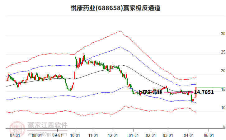 688658悅康藥業(yè)贏家極反通道工具