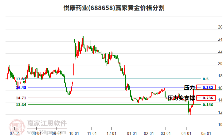 688658悅康藥業(yè)黃金價(jià)格分割工具