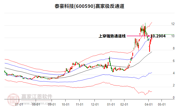 600590泰豪科技贏家極反通道工具
