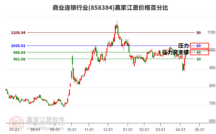 商業(yè)連鎖行業(yè)江恩價(jià)格百分比工具