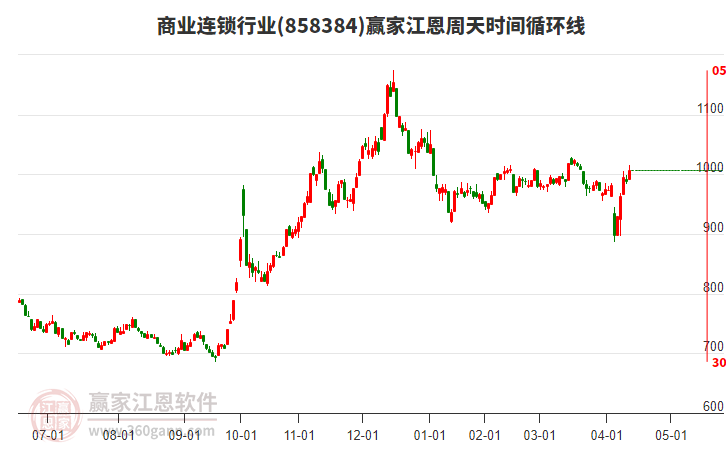 商業(yè)連鎖行業(yè)江恩周天時(shí)間循環(huán)線工具