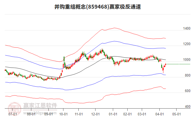 859468并購重組贏家極反通道工具