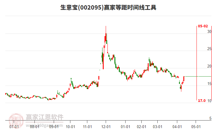002095生意寶等距時(shí)間周期線工具