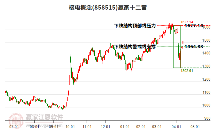 858515核電贏家十二宮工具