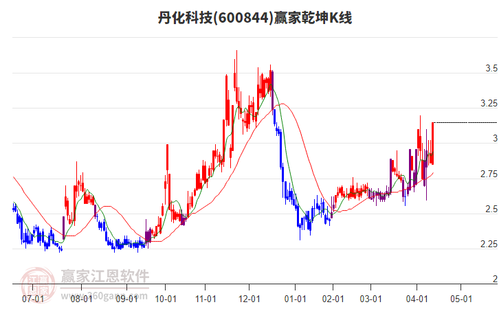 600844丹化科技贏家乾坤K線工具