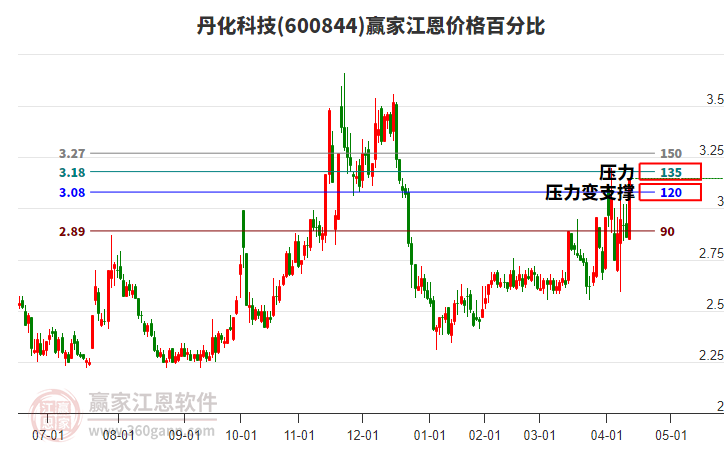 600844丹化科技江恩價格百分比工具