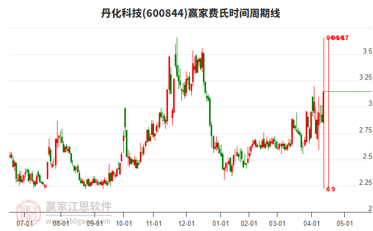 600844丹化科技費(fèi)氏時間周期線工具