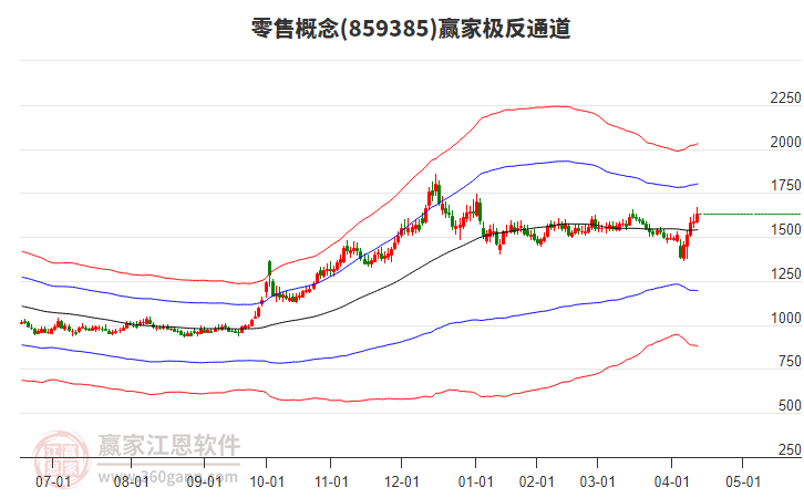 859385零售赢家极反通道工具