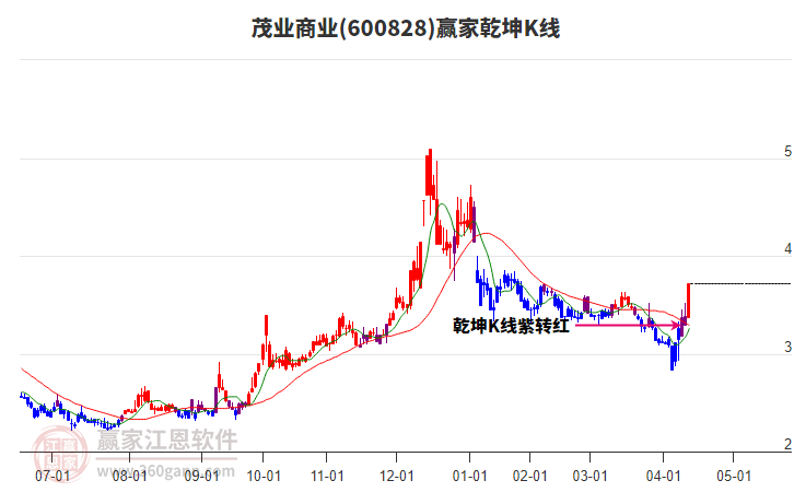 600828茂業(yè)商業(yè)贏家乾坤K線工具 600828茂業(yè)商業(yè)贏家乾坤K線工具