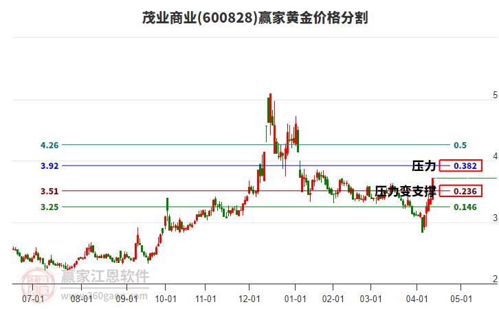 600828茂業(yè)商業(yè)黃金價格分割工具 600828茂業(yè)商業(yè)黃金價格分割工具
