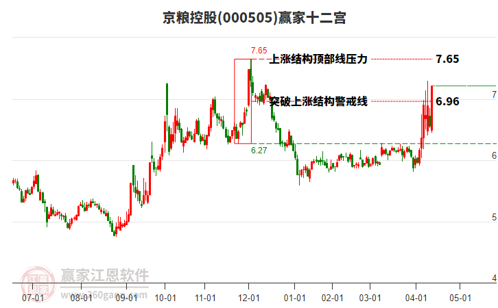 000505京糧控股贏家十二宮工具