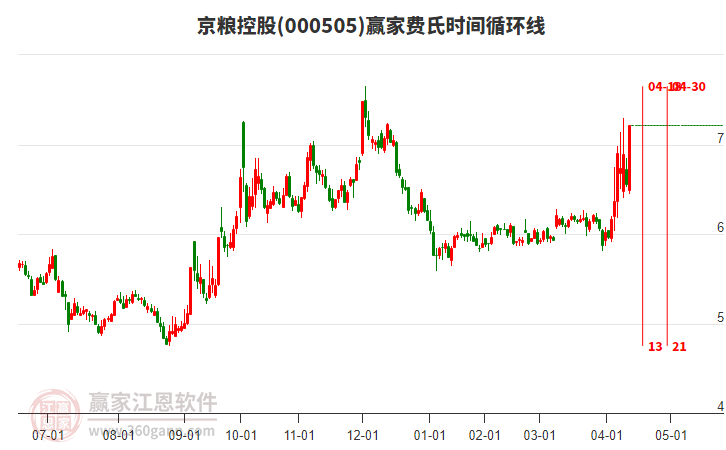 000505京糧控股費(fèi)氏時(shí)間循環(huán)線工具