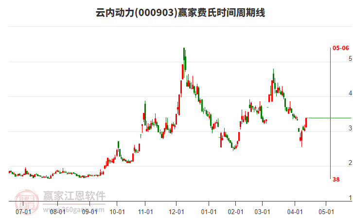 000903云內(nèi)動力費氏時間周期線工具