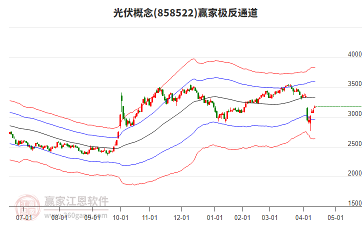 858522光伏贏家極反通道工具
